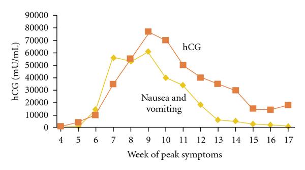 By pregnancy week levels hcg Beta hCG